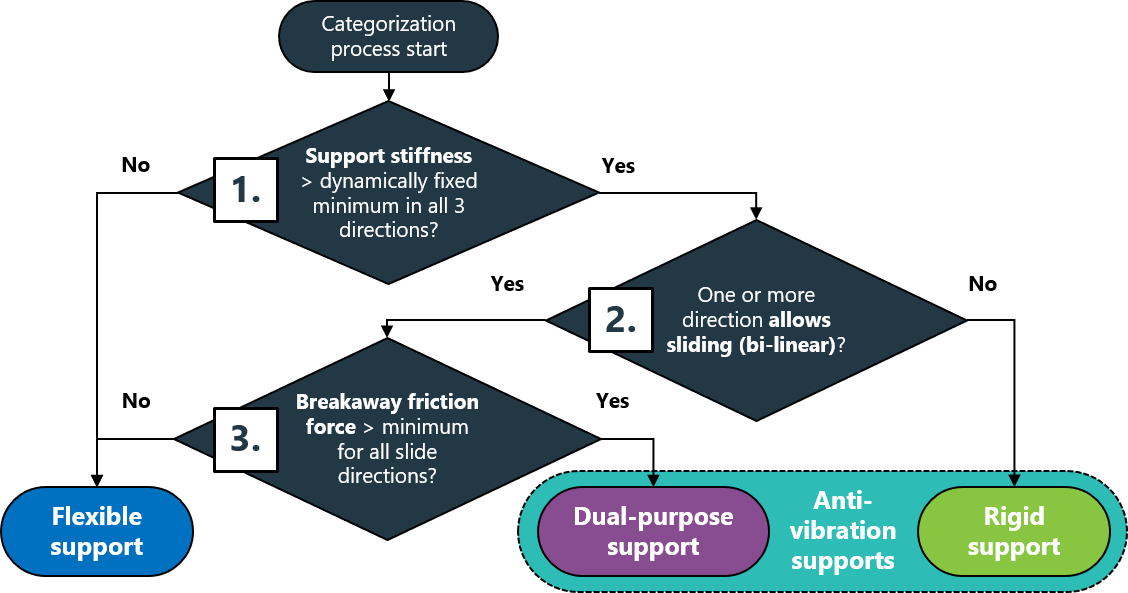 Pipe support classification chart - flexible, rigid and dual-purpose supports